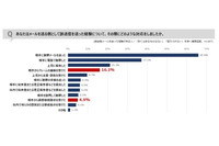 「メール誤送信で損害賠償請求された」4.9 % 画像