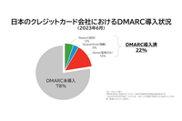 「クレジットカード番号等取扱契約締結事業者の DMARC 導入率わずか 22％」プルーフポイント調査 画像