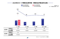 fjコンサル「キャッシュレスセキュリティレポート 2023年1Q」公表、カード情報流出件数 173,332件 画像