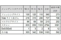 インシデント報告数は減少もフィッシングサイトが増加--JPCERT/CCレポート（JPCERT/CC） 画像