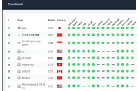 「CRYPTO CTF 2023」で GMOイエラエが国内 1 位獲得 画像
