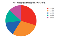 減少した Officeマクロ、模索される新たな攻撃手法 ～ プルーフポイント「Human Factor 2023」公表 画像