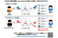 警察庁「サイバー警察局便り」でDMARCによるフィッシングメール対策推奨 画像
