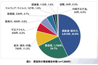 JIPDEC「個人情報取扱い事故報告」2022年版、最多原因「手順やルールに違反した作業や操作」 画像