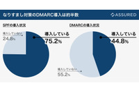 クラウドサービス 1,700件調査 ~ DMARC対応済 44.8%だが「サービス」「会計 財務」「人事 採用 労務」が低い傾向 ほか 画像