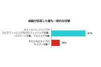 81%が人間を標的とするマルウェアやフィッシング攻撃を経験、フォーティネット「セキュリティ意識とトレーニング調査レポート 2023年版」 画像