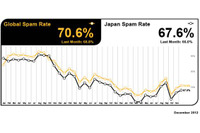 すべてのカテゴリにおいて米国が世界最大の発信源に--12月度レポート（シマンテック） 画像