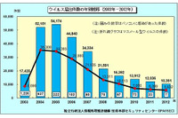 2012年のウイルス届出件数は前年から約14％減少し10,351件に(IPA) 画像