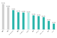 日本のキャッシュレス決済比率は36％、二酸化炭素排出量を抑制する試算も 画像