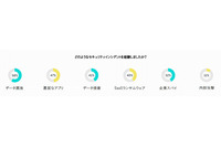 SaaS 利用拡大にセキュリティ対策が追いついていない現状明らかに 画像