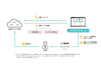 SBT「クラウドパトロール」提供開始 設定不備やインシデント検知 画像