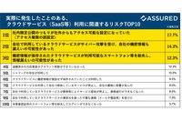 1 位はアクセス権限誤設定 ~ クラウド利用のリスク事例トップ 10 画像