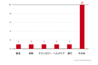 ヘルスケア業界を標的 新たなランサムウェア「Rhysida」 画像