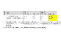 ディープフェイクか 専務の声を模倣する着電 ~ J-CSIP が 2023年1Q の BEC 事例公開 画像