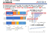 サイバー攻撃は「火山噴火」以上「水害未満」~ 東京商工会議所 BCP策定状況調査 画像