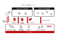 全社員の質問に直対応、NTT Com「あんしんセキュリティ&YOROZU相談」 画像