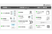 脆弱性管理クラウド「yamory」医療機関向けに導入支援コンサル 画像
