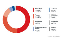 安全神話は本当か トレンドマイクロ「Linux 脅威レポート」 画像