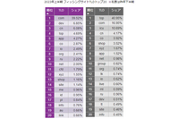 フィッシングサイトのドメイン「workers.dev 」急増、デジタルアーツ調査 画像
