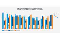 日本のボードメンバーの 8 割、生成 AI はセキュリティリスク「取締役会におけるサイバーセキュリティ展望2023」Proofpoint 発表 画像