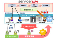 ITSMを実現するクラウドサービス「ServiceNow」の提供を開始（日立ソリューションズ） 画像