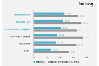 PCと比べモバイルは管理不充分 ～ 企業「不要端末」管理状況実態調査 画像