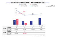 カード情報の流出件数は 301,545 件「キャッシュレスセキュリティレポート(2023年4-6月版)」公表 画像