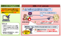 「DOM Based XSS」脆弱性届出の急増を受け解説資料--テクニカルレポート（IPA） 画像