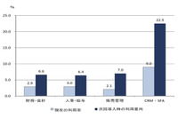 今後、SaaS利用率の増加は緩やかに進む(矢野経済研究所) 画像