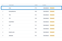 今季 6 回目の国内チーム 1 位獲得 ～ GMOイエラエ「SECCON CTF 2023 Quals」 画像