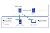 内部不正の攻撃シナリオに沿った Elastic Security の活用法 画像
