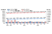 2023年第3四半期の脆弱性届出状況、引き続きWebアプリとXSSが最多 画像
