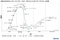 ガートナー セキュリティ ハイプ・サイクル2023 日本版 ～ BAS SSE SASE 他が期待ピークに 画像