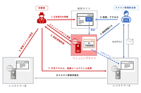 JPCERT/CC、2023年7月上旬に確認したドメインハイジャック事例解説 画像