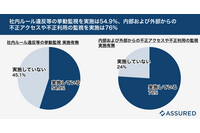 不正利用監視 76%、USB使用禁止 37% ~ 内部不正対策実態調査 画像