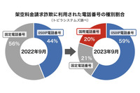 サポート詐欺の電話番号「010」で始まる国際電話番号利用手口も 画像