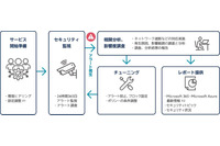 Microsoft 365と Microsoft Azure の統合監視「JBS SOC」提供、S&J と共同開発 画像