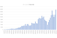 フィッシング報告件数過去最高、Gmail も DMARC対応本腰 画像
