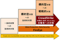 標的型攻撃の分析や戦略的対策を目的に米クラウドストライク社と協業（マクニカネットワークス） 画像