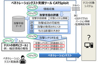 攻撃シナリオ自動生成、ペネトレーションテスト支援ツール「CATSploit」三菱電機開発 画像