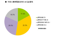 7割以上の親がGPS機能、防犯ブザー機能、フィルタリング機能を重視、「小学生の子を持つ親の携帯電話・スマートフォンに関する意識調査」の結果を発表(MMD研究所) 画像