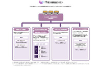 IT導入補助金2023サイトで個人情報が閲覧可能に、4万名弱が漏えいの可能性 画像