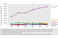 電子的諜報活動の手法は犯罪者が悪用する--2013年の脅威予測トップ5(日本マイクロソフト) 画像