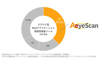 脆弱性診断自動化ツール「AeyeScan」クラウド型Webアプリケーション脆弱性診断ツール市場でシェア1位 ～ 富士キメラ総研調査 画像