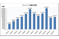 12月のフィッシング報告、ETC利用照会サービスのなりすましが最多に 画像