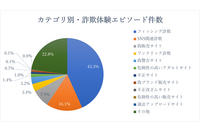 ネット詐欺体験エピソード、フィッシング詐欺に関するものが半数近くを占める 画像