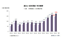 人数前年比 7 倍、2023 年上場企業情報漏えい ～ 東京商工リサーチ調査 画像
