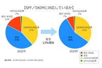 DMARC 実装は 36％、SPF と DKIM の一方のみは 34％ ～ デージーネット調査 画像
