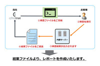 サイバートラスト、診断サービスをリニューアル ~ PCI DSS v4.0 必須の認証スキャン機能提供 画像