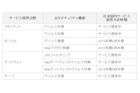 クラウド型サービスを本格展開、パートナーの販売支援体制も整備（トレンドマイクロ） 画像